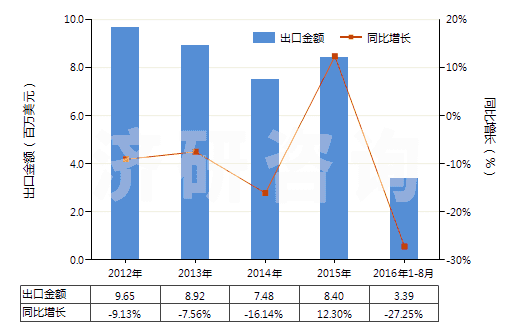 2012-2016年8月中國無菌外科腸線、昆布、止血材料、阻隔材料(HS30061000)出口總額及增速統(tǒng)計(jì)